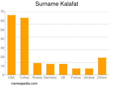 Surname Kalafat