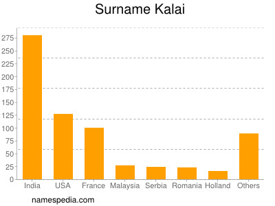 Surname Kalai