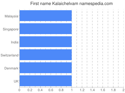 Given name Kalaichelvam