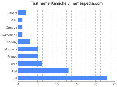 Given name Kalaichelvi