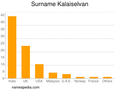 Surname Kalaiselvan