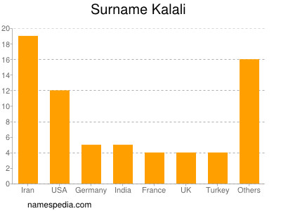 Surname Kalali