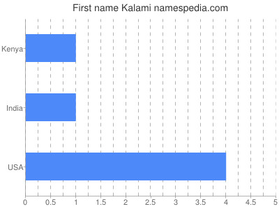 Given name Kalami