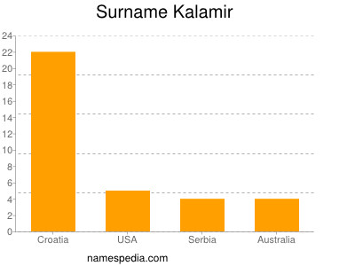 Surname Kalamir