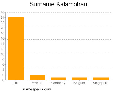 Surname Kalamohan