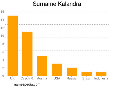 Surname Kalandra