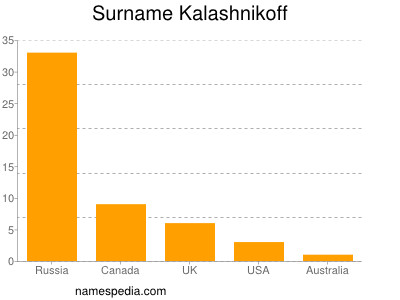 Surname Kalashnikoff