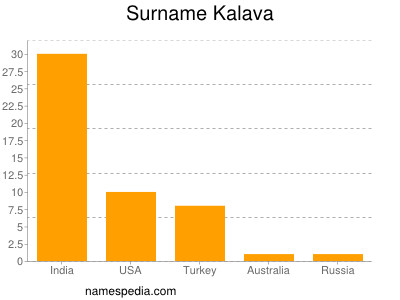 Surname Kalava