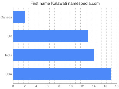 Given name Kalawati