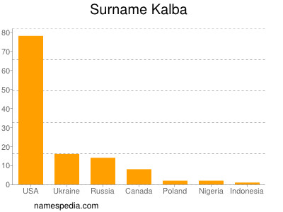 Surname Kalba