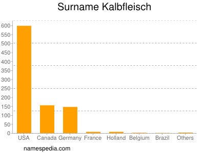 Surname Kalbfleisch
