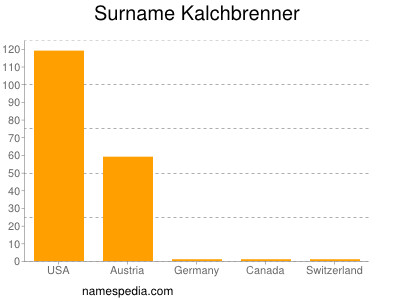 Surname Kalchbrenner