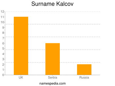 Surname Kalcov