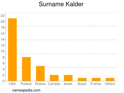 Surname Kalder