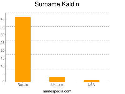 Surname Kaldin