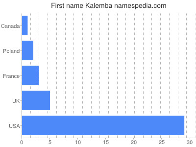 Given name Kalemba