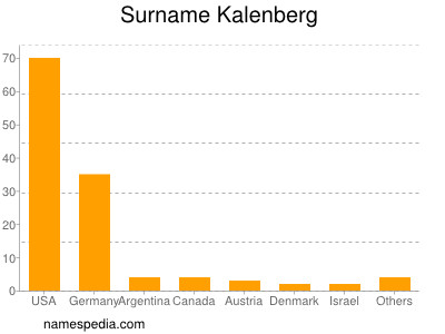Surname Kalenberg