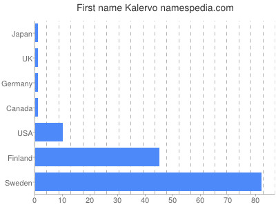 Given name Kalervo