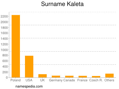 Surname Kaleta