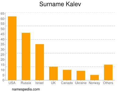 Surname Kalev