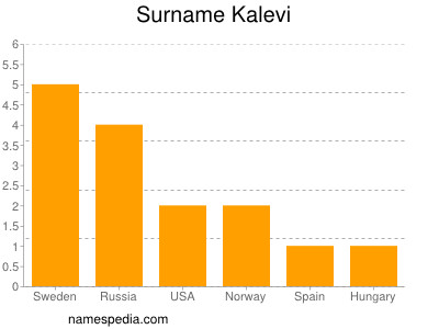 Surname Kalevi