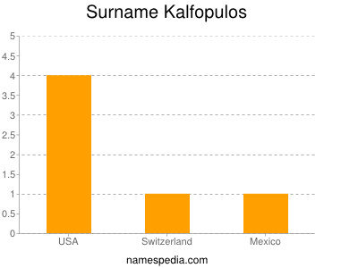 Surname Kalfopulos