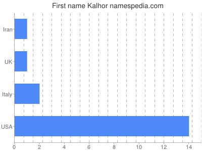 Given name Kalhor