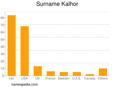 Surname Kalhor