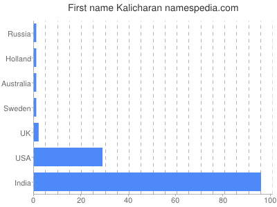 Given name Kalicharan