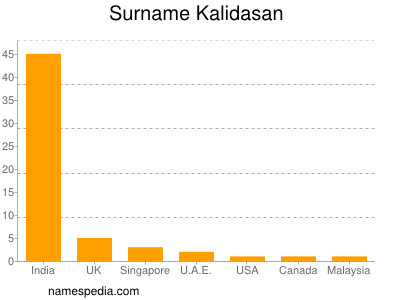 Surname Kalidasan