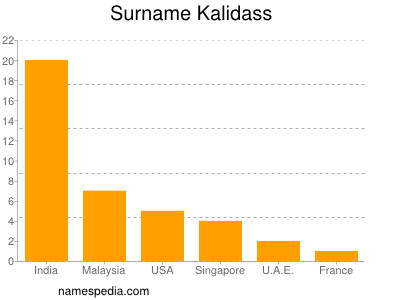 Surname Kalidass
