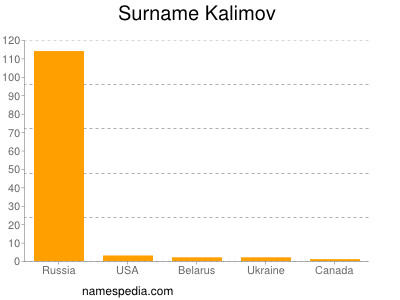 Surname Kalimov