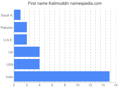Given name Kalimuddin