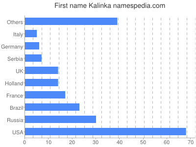 Given name Kalinka