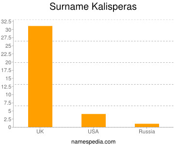 Surname Kalisperas