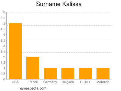 Surname Kalissa