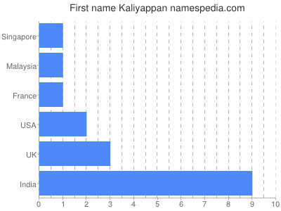 Given name Kaliyappan