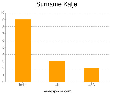 Surname Kalje