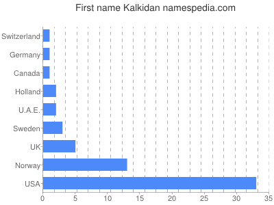 Given name Kalkidan