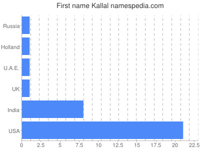 Given name Kallal