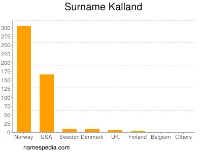 Surname Kalland