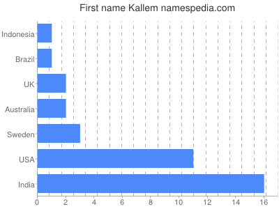 Given name Kallem