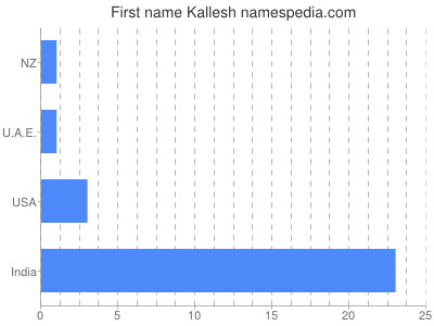Given name Kallesh