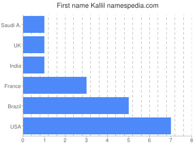 Given name Kallil