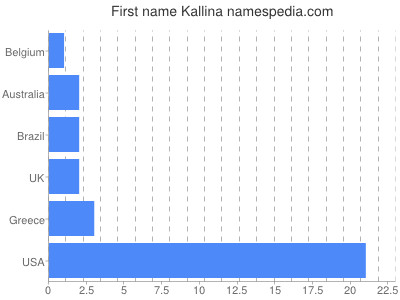Given name Kallina