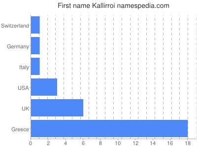 Given name Kallirroi