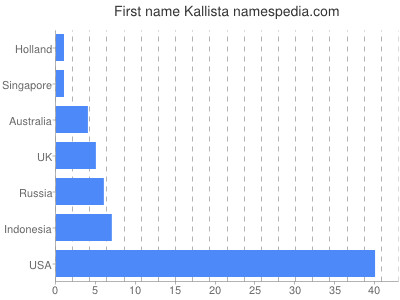 Given name Kallista
