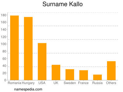 Surname Kallo