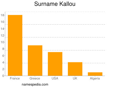 Surname Kallou
