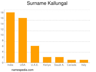 Surname Kallungal